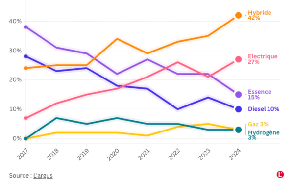 Intentions d'achat neuf en pourcentage avec hybride en tête à 42%