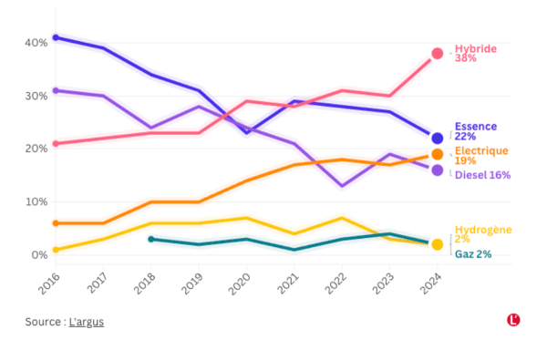 Véhicule plébiscité (VN_VO) en pourcentage avec hybride en tête à 38%